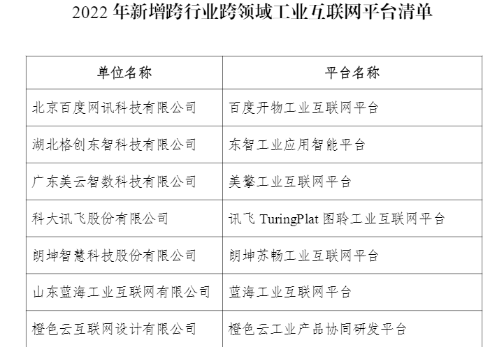 格創東智、美云智數等入選2022年新增跨行業跨領域工業互聯網平臺名單